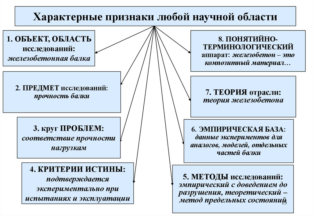 Характерные признаки любой научной области