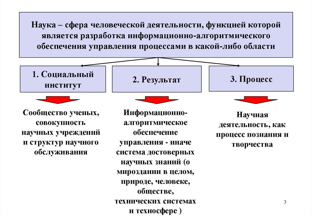 Наука – сфера человеческой деятельности, функцией которой является разработка информационно-алгоритмического обеспечения