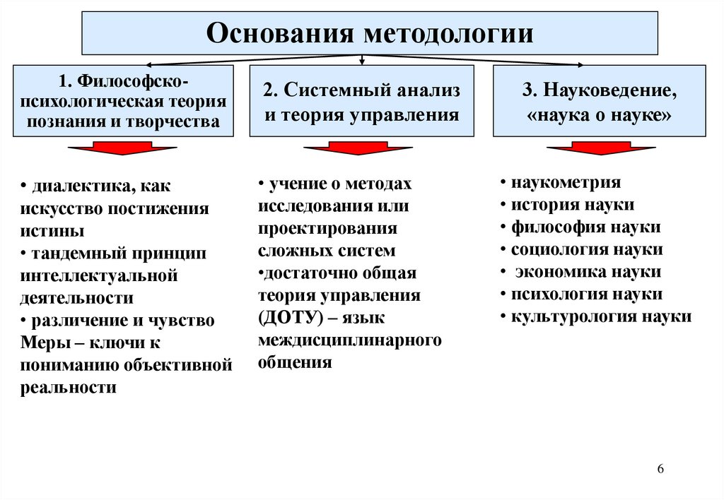 Основания методологии