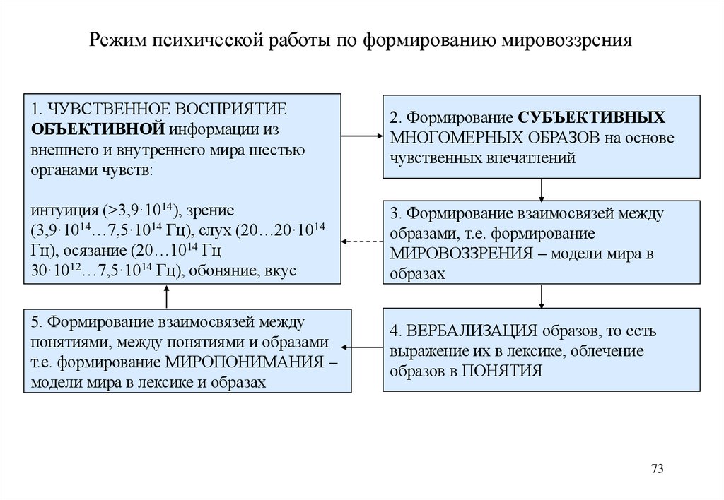 1. ЧУВСТВЕННОЕ ВОСПРИЯТИЕ ОБЪЕКТИВНОЙ информации из внешнего и внутреннего мира шестью органами чувств: интуиция (>3,9·1014),