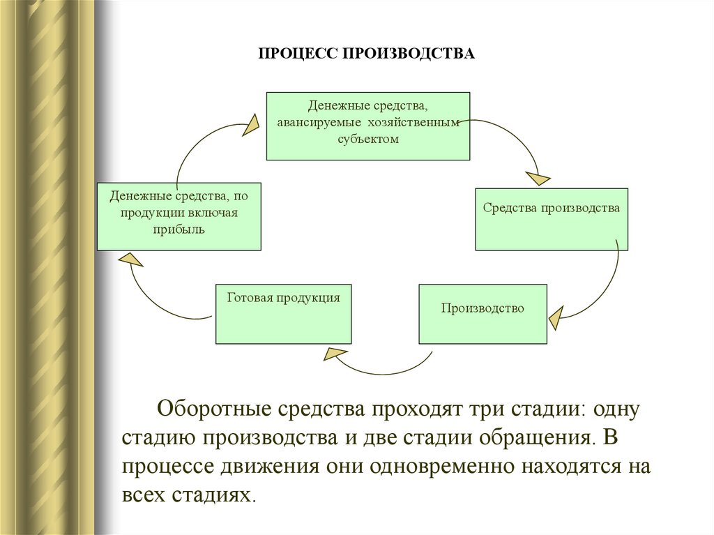 ПРОЦЕСС ПРОИЗВОДСТВА