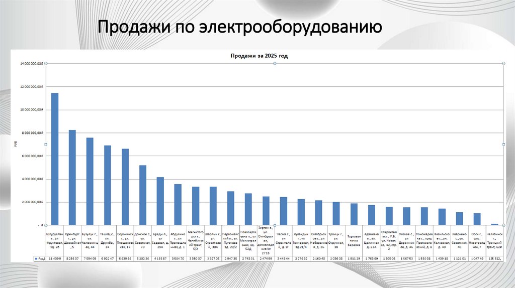 Продажи по электрооборудованию