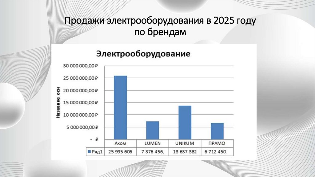 Продажи электрооборудования в 2025 году по брендам