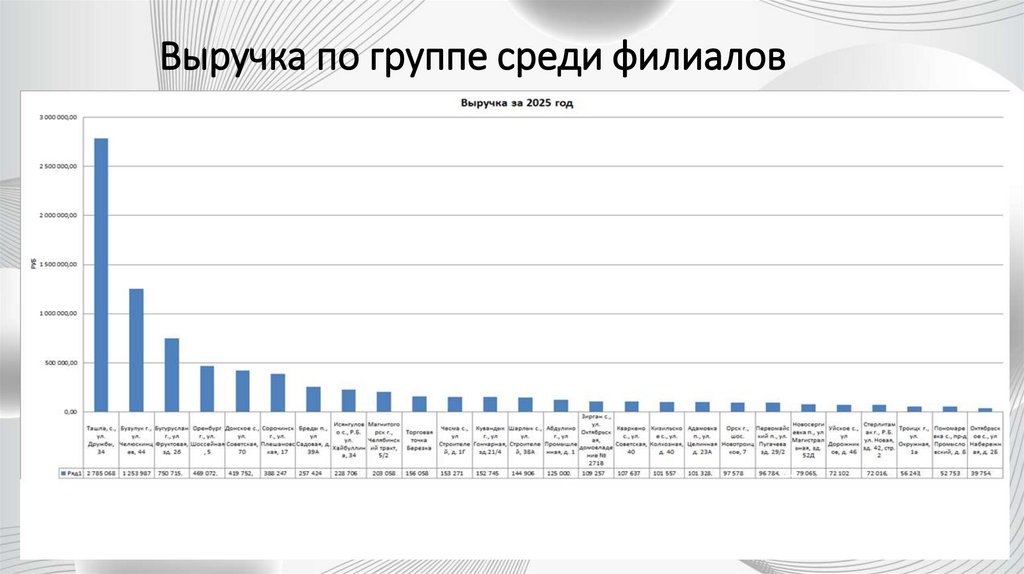 Выручка по группе среди филиалов