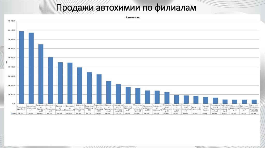 Продажи автохимии по филиалам