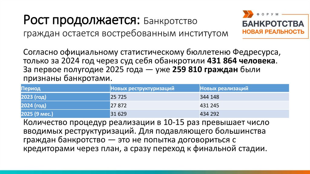 Рост продолжается: Банкротство граждан остается востребованным институтом