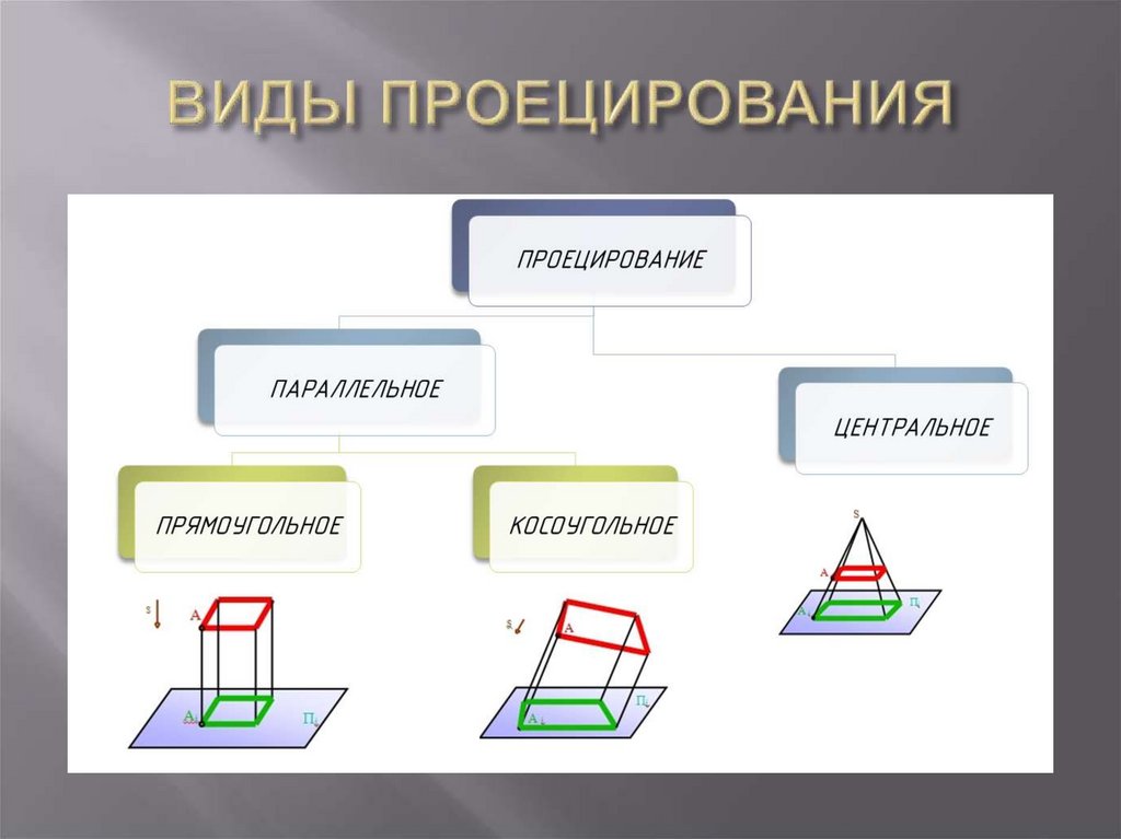 ВИДЫ ПРОЕЦИРОВАНИЯ
