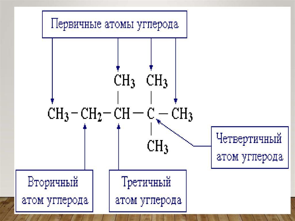 В зависимости от количества атомов углерода, соединенных с данным различают