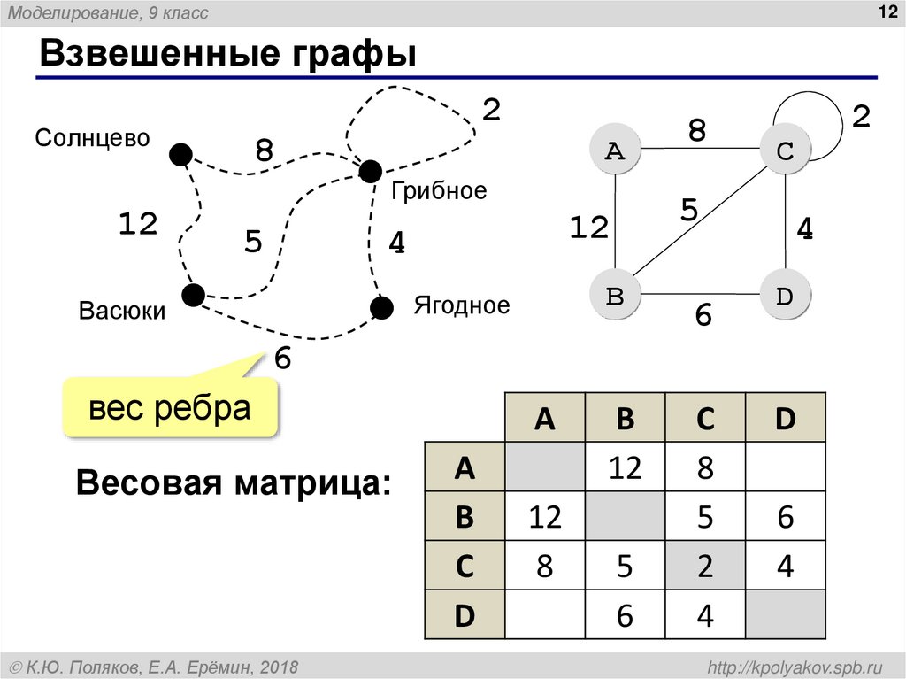Взвешенные графы