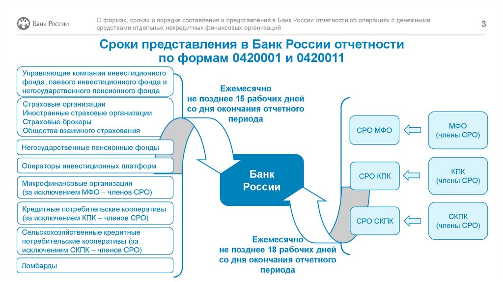 Сроки представления в Банк России отчетности по формам 0420001 и 0420011