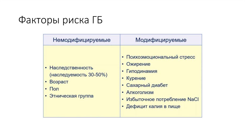 Факторы риска ГБ