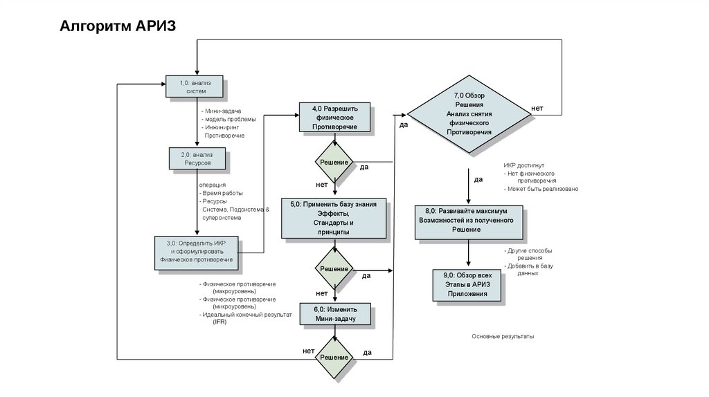 Алгоритм АРИЗ
