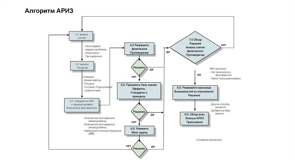 Алгоритм АРИЗ