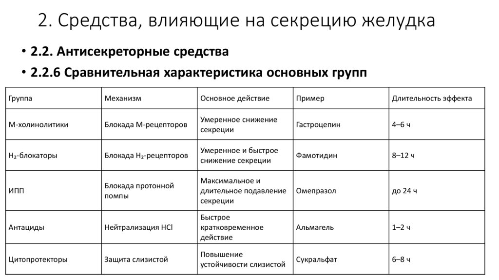 2. Средства, влияющие на секрецию желудка