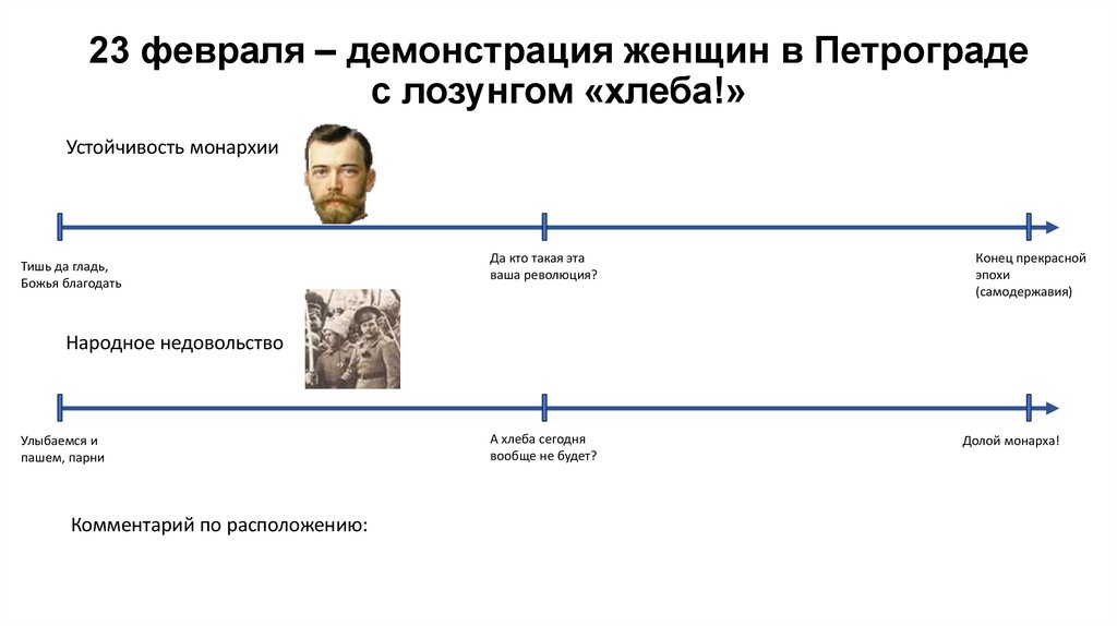 23 февраля – демонстрация женщин в Петрограде с лозунгом «хлеба!»