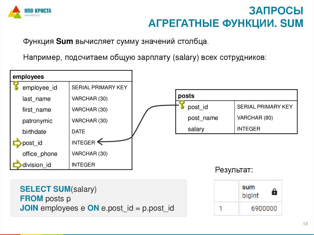 Запросы Агрегатные функции. Sum