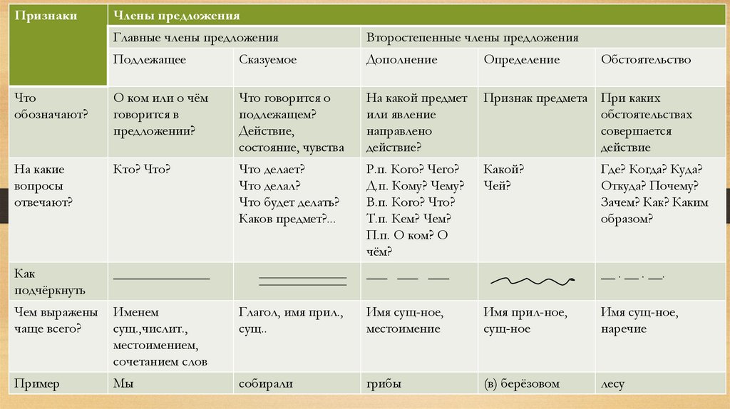 Члены предложения в русском языке