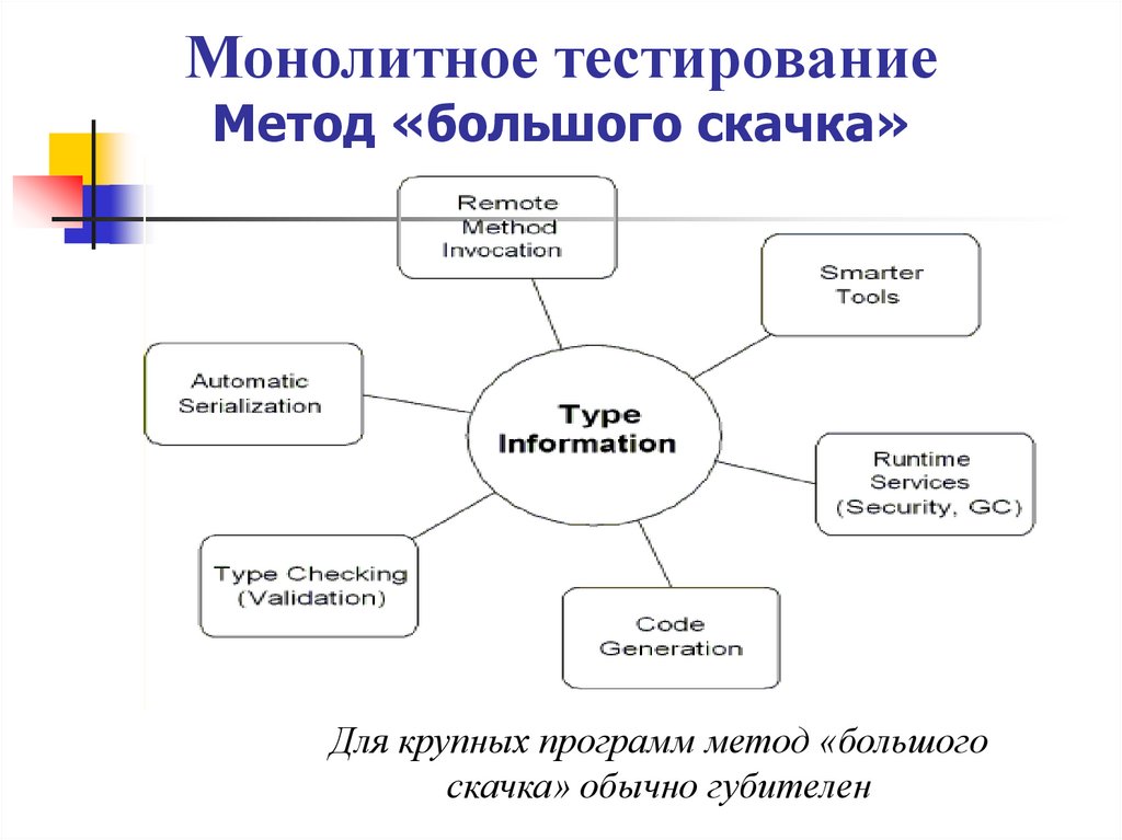 Монолитное тестирование Метод «большого скачка»