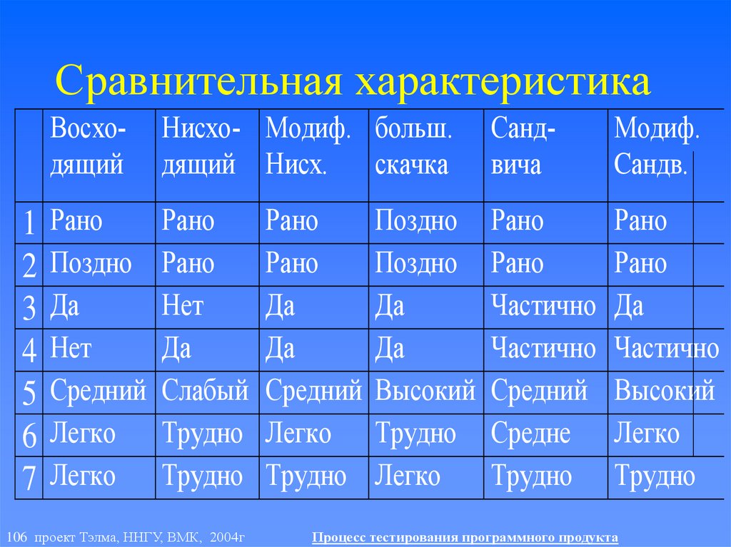 Сравнительная характеристика