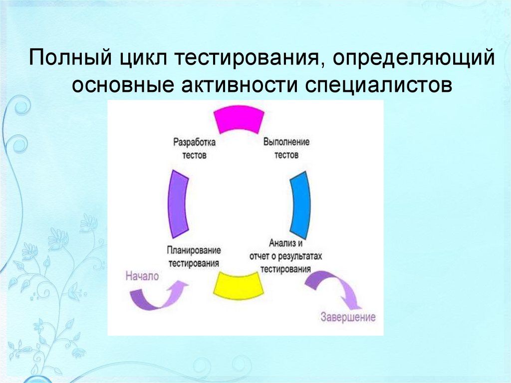 Полный цикл тестирования, определяющий основные активности специалистов