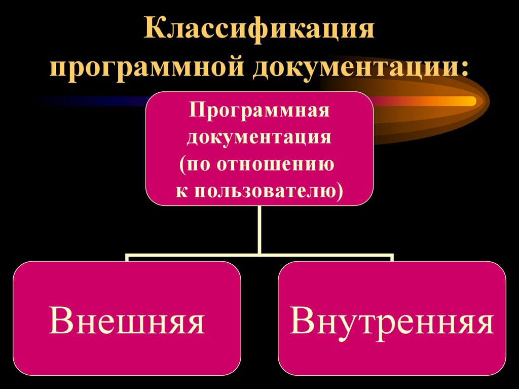 Классификация программной документации:
