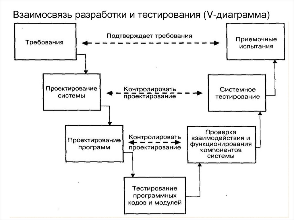 Взаимосвязь разработки и тестирования (V-диаграмма)
