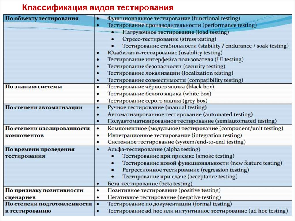 Классификация видов тестирования