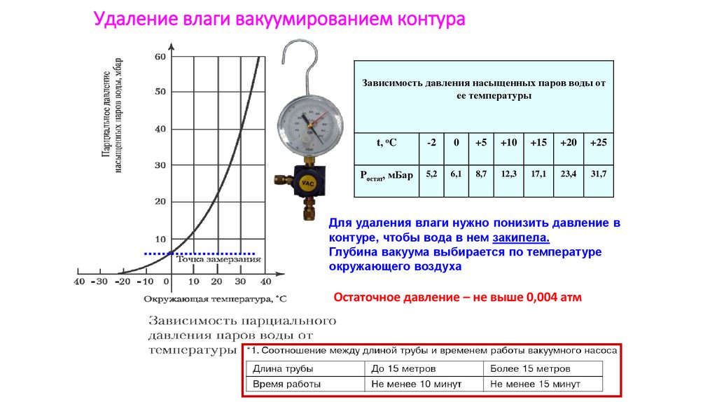 Удаление влаги вакуумированием контура