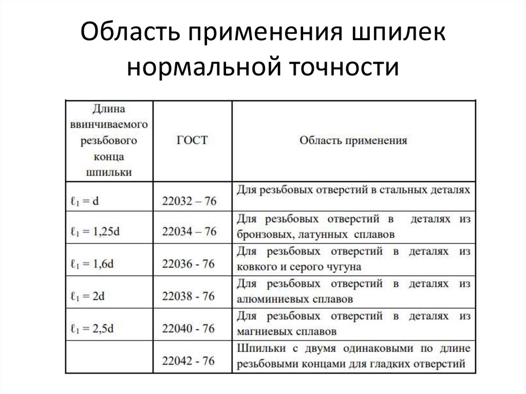 Область применения шпилек нормальной точности