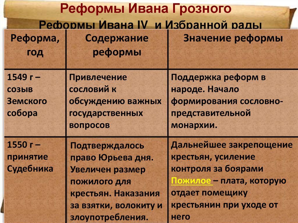 Реформы Ивана Грозного