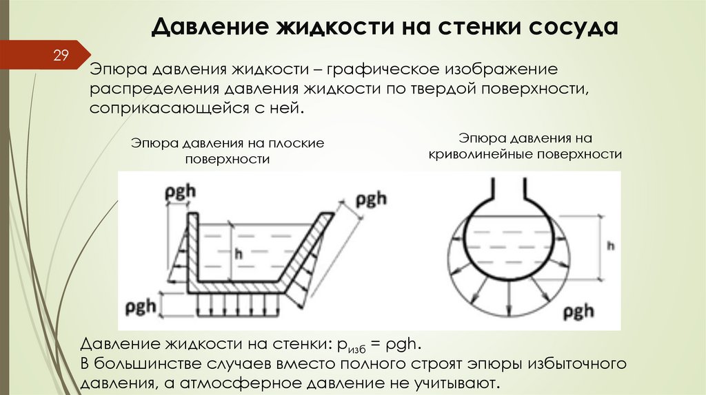 Давление жидкости на стенки сосуда