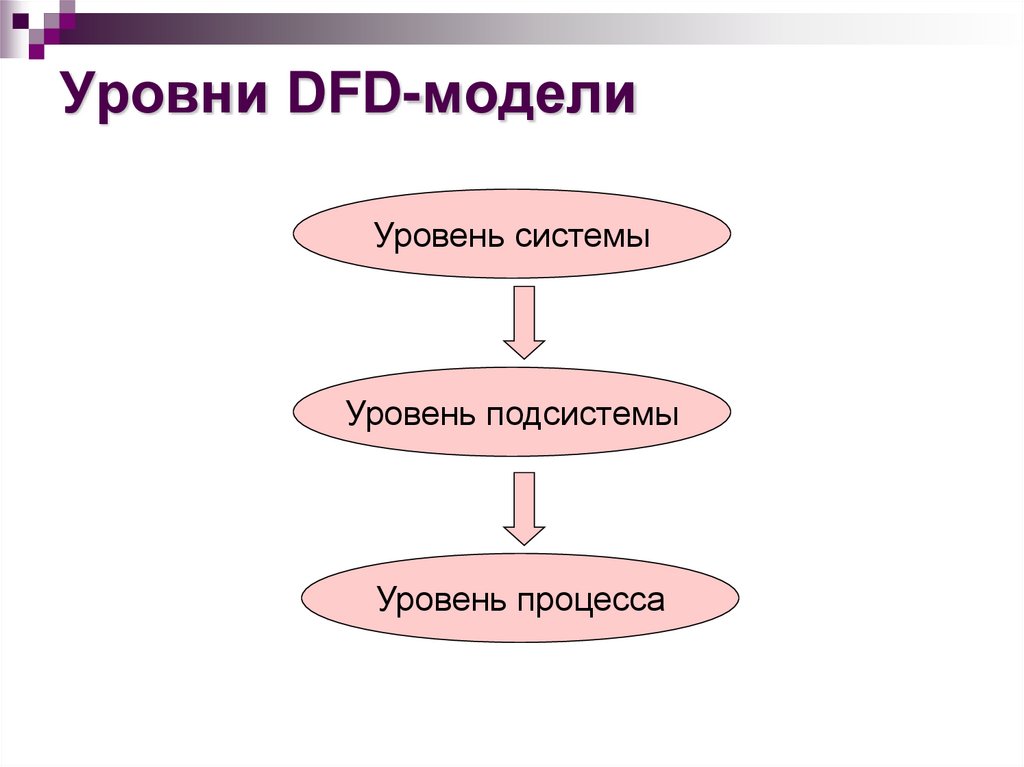 Уровни DFD-модели