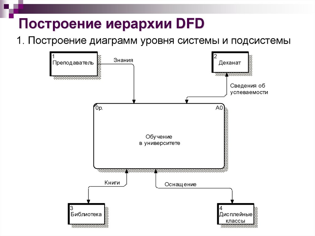 Построение иерархии DFD