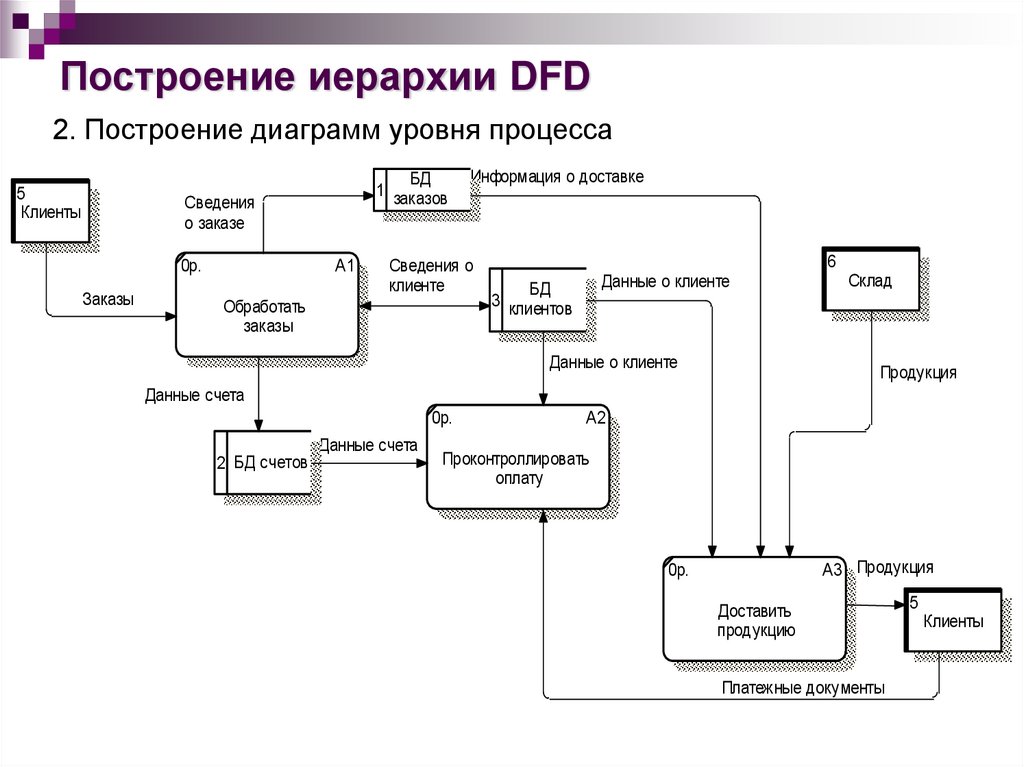 Построение иерархии DFD