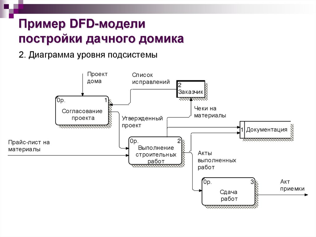 Пример DFD-модели постройки дачного домика