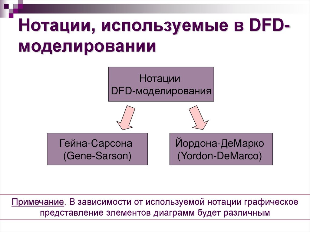 Нотации, используемые в DFD-моделировании