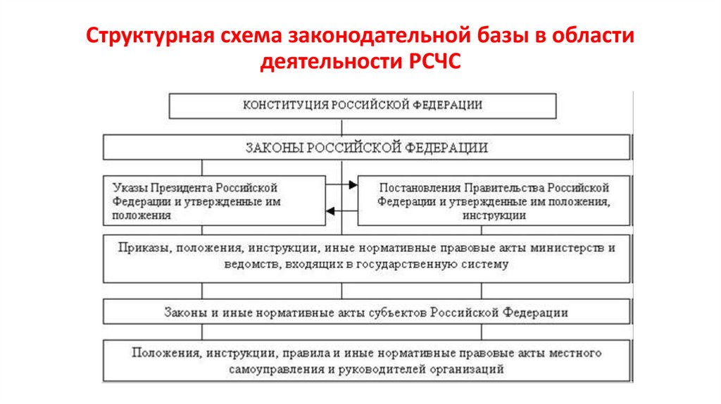 Структурная схема законодательной базы в области деятельности РСЧС