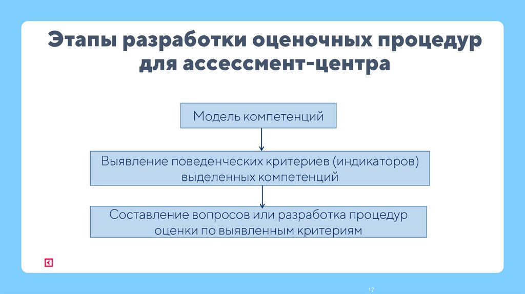Этапы разработки оценочных процедур для ассессмент-центра