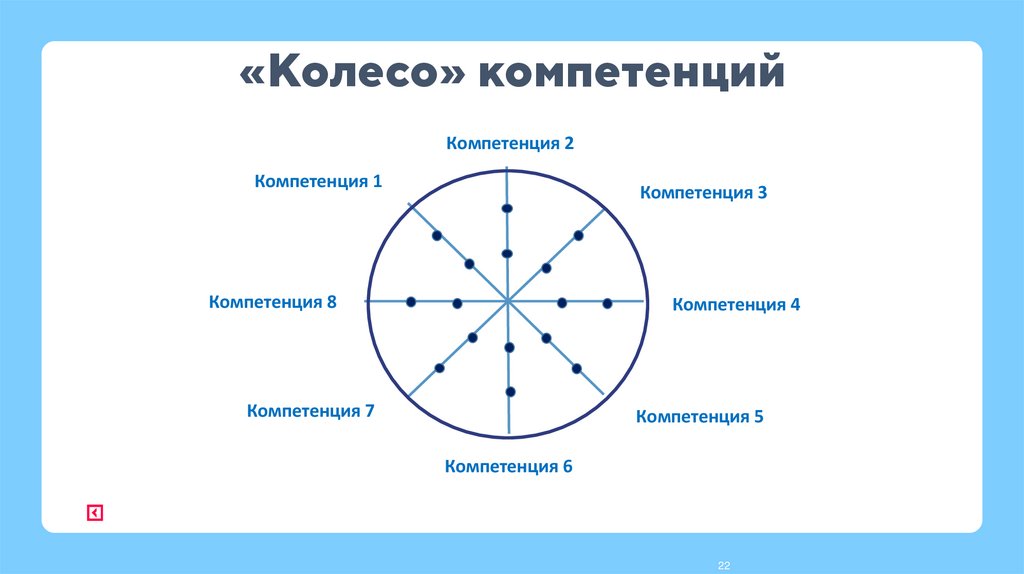 «Колесо» компетенций