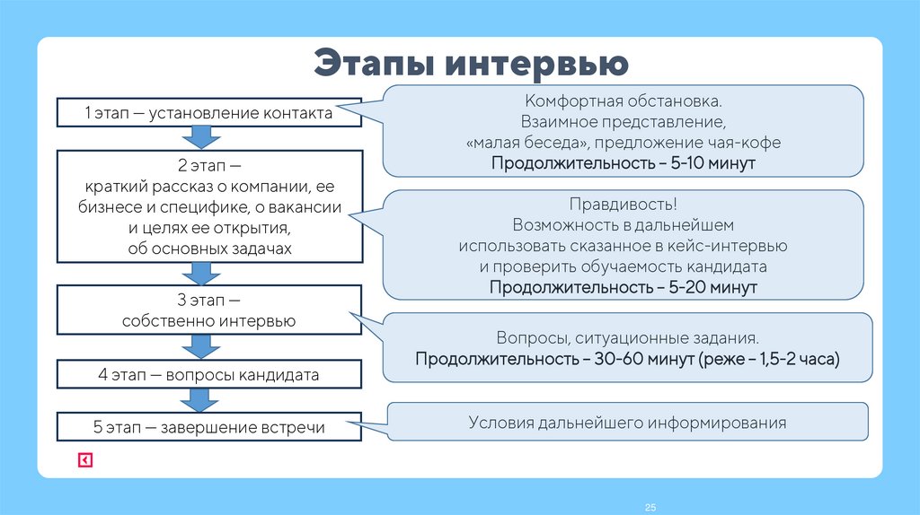 Этапы интервью