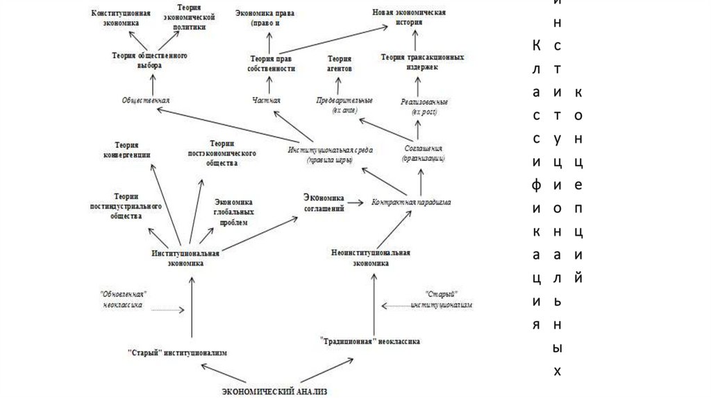 Классификация институциональных концепций