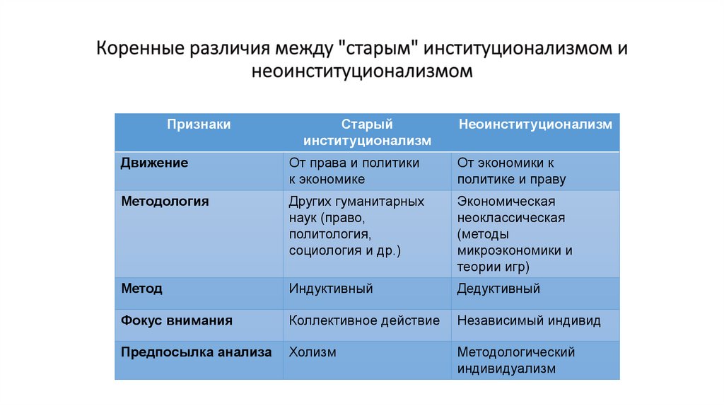 Коренные различия между "старым" институционализмом и неоинституционализмом