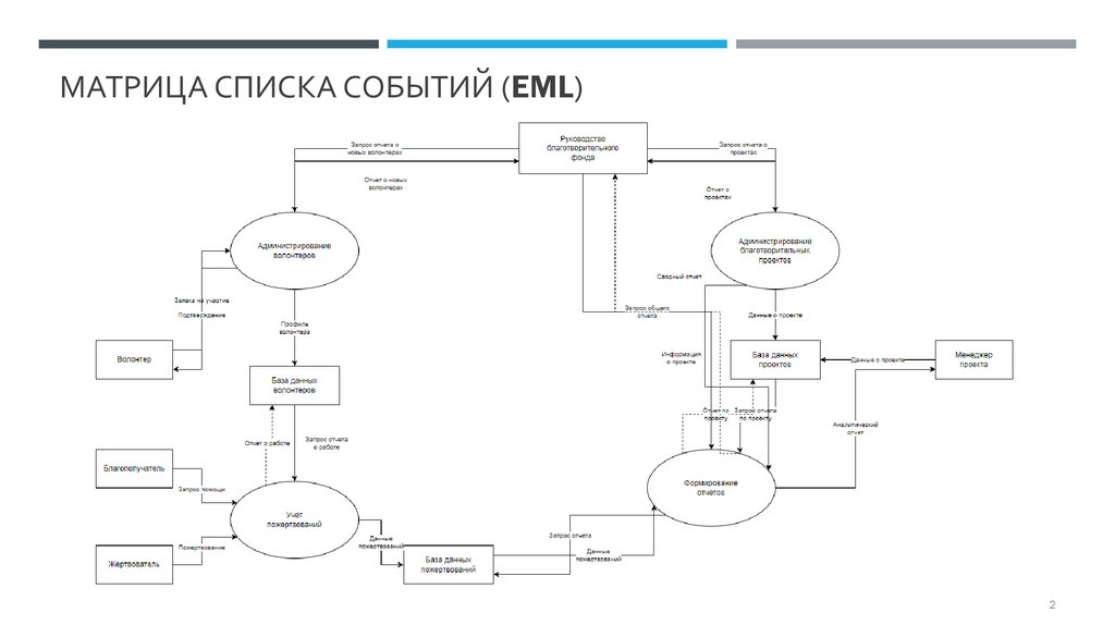 Матрица списка событий (EML)