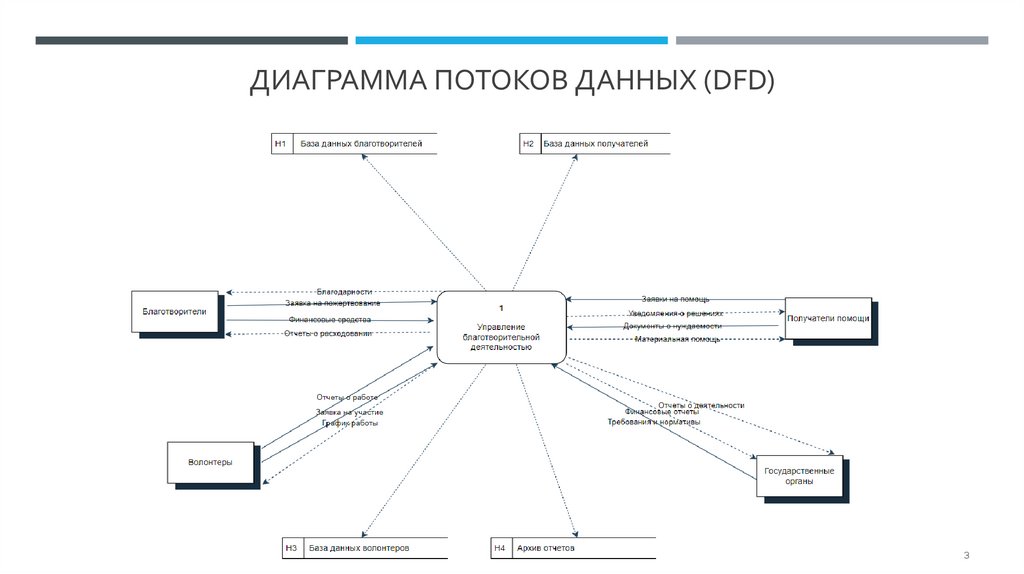 диаграмма потоков данных (DFD)