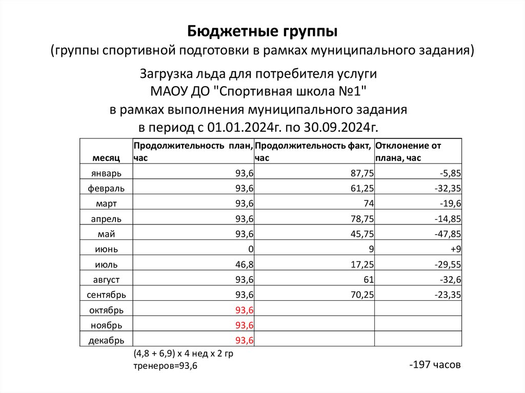 Бюджетные группы (группы спортивной подготовки в рамках муниципального задания)