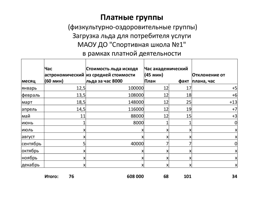 Платные группы (физкультурно-оздоровительные группы) Загрузка льда для потребителя услуги МАОУ ДО "Спортивная школа №1" в
