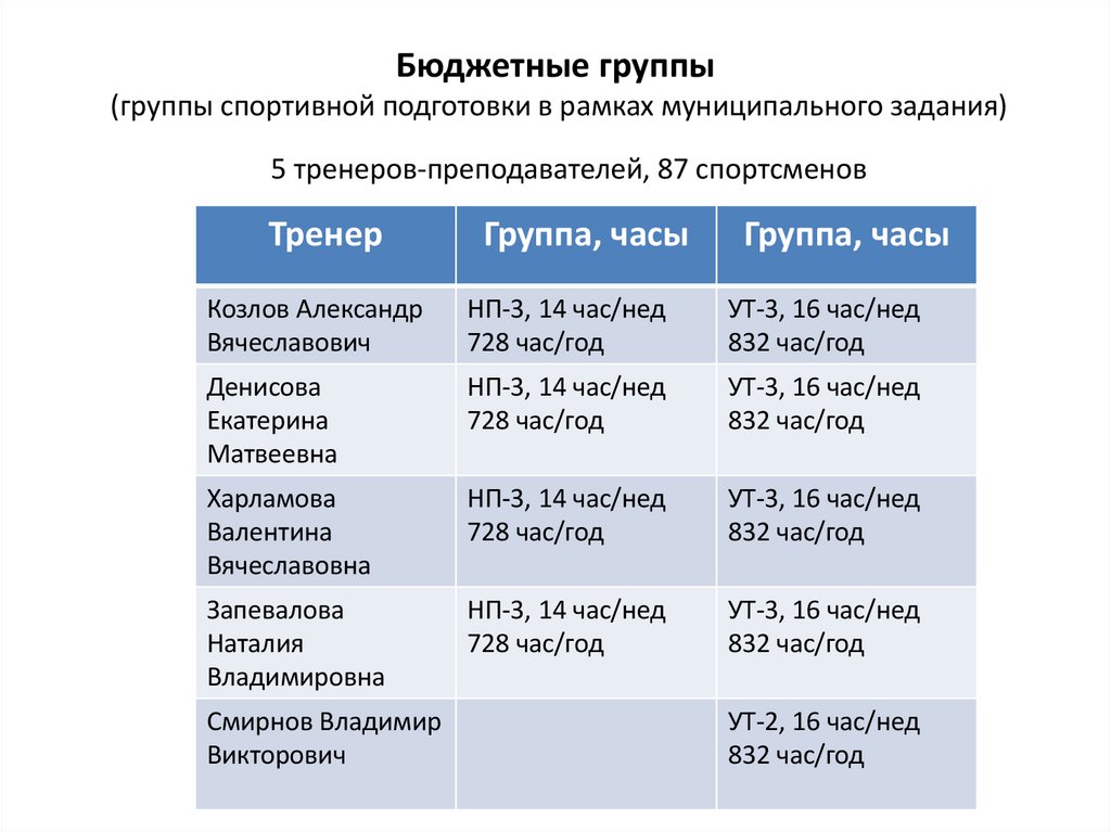 Бюджетные группы (группы спортивной подготовки в рамках муниципального задания)