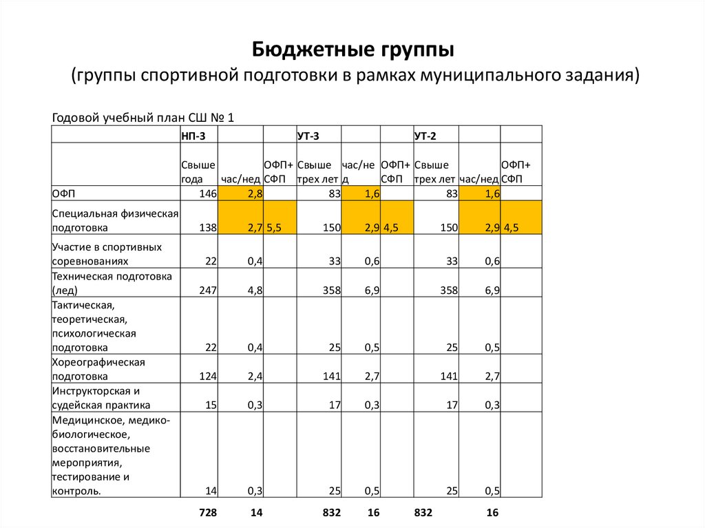 Бюджетные группы (группы спортивной подготовки в рамках муниципального задания)