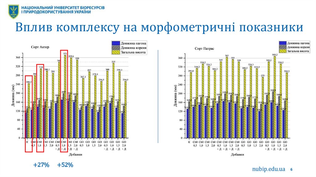Вплив комплексу на морфометричні показники