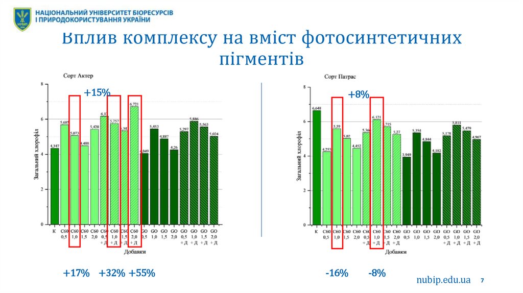 Вплив комплексу на вміст фотосинтетичних пігментів